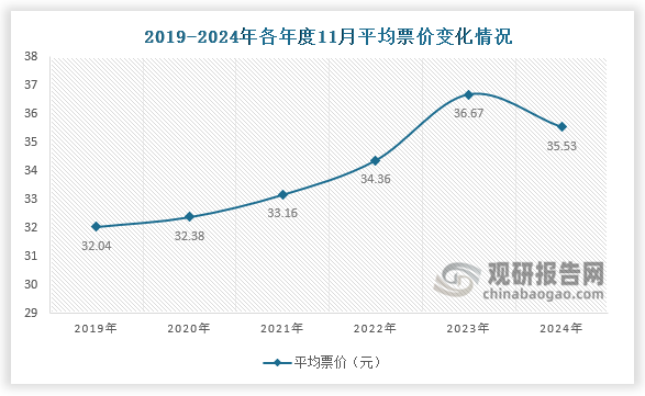 票價(jià)來(lái)看，2024年11月平均票價(jià)為35.53元，同比2023年11月下降3.13%，同比2019年11月上漲10.87%。