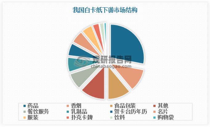 白卡纸主要用于高档产品的包装，如药盒、香烟盒、化妆品盒等。国内白卡纸需求量在2013年之前保持较高增速，2015年后增速有所放缓，一方面与宏观经济增速放缓有关，另一方面受三公消费限制影响， 贺卡、台历、高档礼品盒等需求受到抑制，再者食品领域的过度包装有所降低，短期影响了需求的增长。2019年，随着贸易战的缓解，白板纸需求有所回升，达800万吨。2020年，国家发展改革委、生态环境部公布《关于进一步加强塑料污染治理的意见》，提出要有序禁止、限制部分塑料制品的生产、销售和使用，积极推广替代产品。预计限塑令将为白卡纸带来新增长点，2025年需求量超1100万吨。