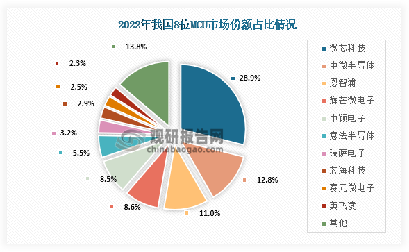 企業(yè)從市場(chǎng)份額占比情況來看，在2022年我國8位MCU市場(chǎng)中本土企業(yè)微芯科技、中微半導(dǎo)體、輝芒微電子、中穎電子、賽元微電子、市場(chǎng)份額占比分別為28.9%、12.8%、8.6%、8.5%、2.9%、2.5%；合計(jì)占比達(dá)到了61.3%，國產(chǎn)化率較高；國外企業(yè)恩智浦（荷蘭）、意法半導(dǎo)體（瑞士）、瑞薩電子（日本）、芯?？萍迹绹?、英飛凌（德國）占比分別為11.0%、5.5%、3.2%、2.5%、2.3%，合計(jì)占比為24.5%。