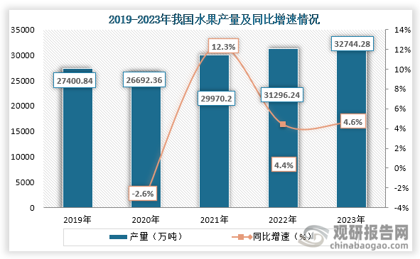 从产量来看，2020年之后我国水果产量为持续增长趋势，到2023年我国水果产量达到了32744.28万吨，同比增长4.6%。