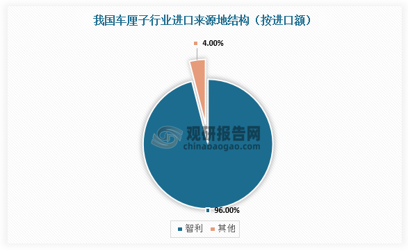 而且，2023年，我国从智利进口车厘子金额达到178.74亿元，占车厘子总进口额的96%。