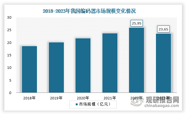 2018-2022年，在下游市场推动下，我国编码器市场规模持续扩容，2022年达到25.95亿元；但在2023年，受伺服、机床、电梯、工程机械、医疗等下游市场需求萎缩影响，我国编码器市场规模出现下滑，约为23.65亿元，同比下降8.86%。