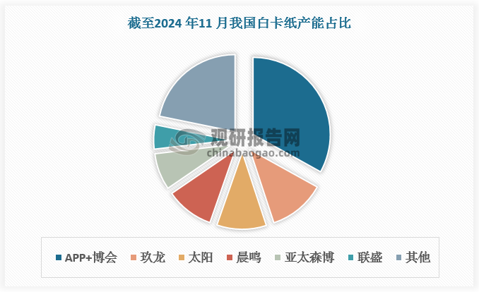 我国白卡纸行业集中度高，2023 年 CR4 接近 80%。自2020 年APP收购博汇后我国白卡纸市场集中度显著提升。截至2023 年我国白卡纸产能CR4为 77.95%。截至 2024 年 11 月，APP+博汇、玖龙、太阳、晨鸣的白卡纸产能占比分别为 33.1%、11.9%、10.4%、10.1%，总占比为73.2%。