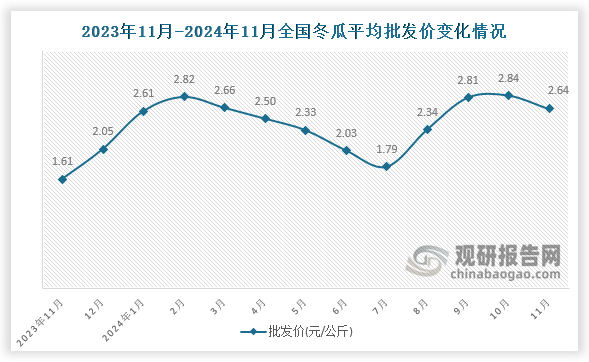 数据显示，近十三月全国冬瓜平均批发价呈先升后降再升再降趋势。2024年11月全国冬瓜平均批发价为2.64元/公斤，环比下降7%，同比增长64%。