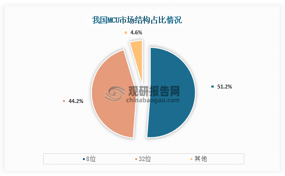 具体来看，8位MCU具有低成本、低功耗等特点，主要应用于传感器和小型家电，其市场占比达到了51.2%；其次为32位MCU， 32位MCU适用于需要处理复杂数据和高性能计算的应用，如高级汽车控制系统、通信设备和嵌入式计算机等，其市场占比为44.2%。