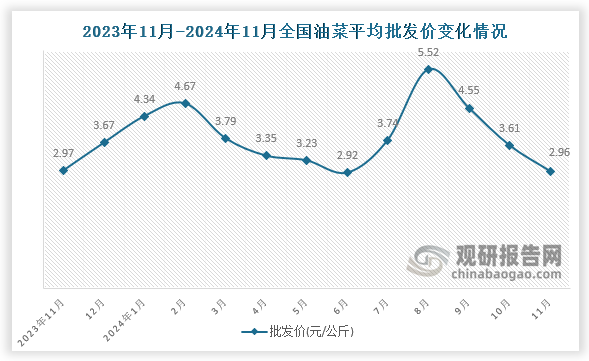 数据显示，近十三月全国油菜平均批发价呈先升后降趋势。2024年11月全国油菜平均批发价为2.96元/公斤，环比下降18%，同比下降0.3%。