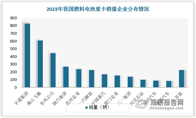 燃料电池重卡良好前景吸引企业参与竞争。2022年，在燃料电池重卡这一细分领域实现销售的企业达到18家，2023年下半年，新增两家企业布局该赛道，行业竞争日趋激烈。2023年宇通客车以831辆的销量排名国内燃料电池重卡市场第一，占比达23.01%。其次是佛山飞驰和东风，分别以611辆、448辆位居行业第二、第三，占比达16.92%、12.4%。