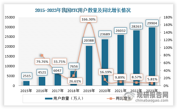 1998年，交通部组织交通公路科学研究所等单位对不停车收费系统正式展开研究，标志我国ETC行业发展的开端。但由于ETC技术和设备依赖进口，导致建设成本高、维护成本高，难以实现大规模推广，因此我国ETC行业前期发展缓慢，普及率也比较低。在高速公路里程增长、汽车保有量上升、政策和技术进步等因素推动下，我国ETC行业迎来快速发展，用户规模不断扩大，由2015年的2515万人上升至2023年的29904 万人，年均复合增长率达到36.27%。目前，我国ETC在高速公路的使用率较高，但在停车场和加油站的使用率还比较低。我国汽车保有量庞大，对停车场和加油站的需求量也大。据相关数据显示，2023年我国停车场数量超过1亿个、境内加油站总量约10.58万座，ETC市场潜在需求空间较大。未来，随着ETC在停车场和加油站的使用率提高，将为ETC行业打开更多市场空间。