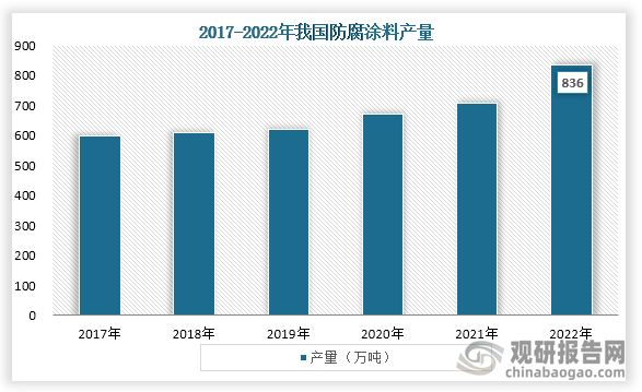 防腐涂料可以‌防止金属腐蚀、提高材料的耐久性，还具有良好的装饰效果，在海洋工程、交通运输、能源工业等基础设施领域有着广泛的应用，而我国在基础设施方面的持续投资也带动防腐涂料需求的增长。数据显示，到2022年我国防腐涂料产量达到了836万吨。