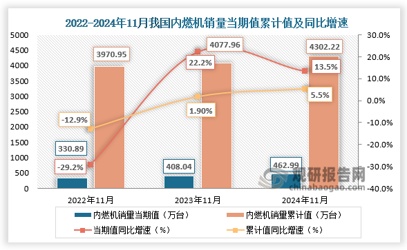 近三年来看，我国内燃机销量当期值、累计值均呈增长趋势。2024年11月，内燃机销量462.99万台，同比增长13.5%；1-11月累计销量4302.22万台，同比增长5.5%。