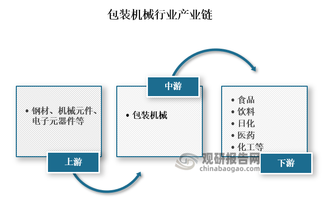 从产业链来看，包装机械上游主要为钢材、机械元件、电子元器件等原材料及零部件供应；中游为包装机械的制造；下游为食品、饮料、日化、医药、化工等应用领域。