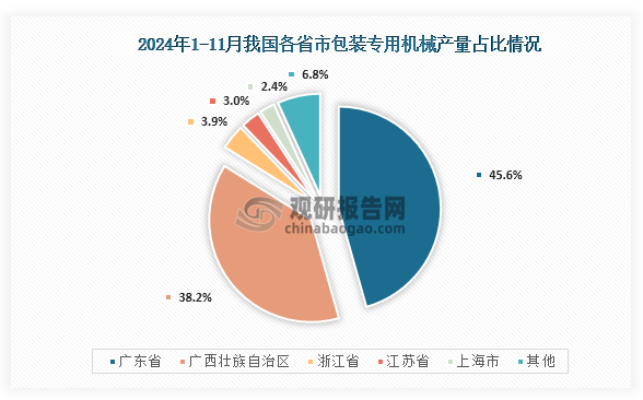 从各省市产量情况来看，在2024年我国包装专用机械中产量前五的省市分别为广东省、广西壮族自治区、浙江省、江苏省、上海市，产量占比分别为45.6%、38.2%、3.9%、3.0%、2.4%。整体来看，广东省、广西壮族自治区为我国包装专用机械主要生产地区，合计占比到达到了83.86%。