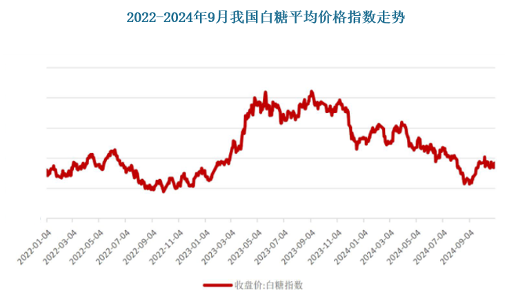 与此同时，白糖和棕榈油（24 度）这两种原材料虽然呈现向上波动的态势。但总体仍处于低位。目前白糖指数仍与 2022 年的低位相持平，棕榈油（24 度）则相较于 2022 年 16055 元的高位价格下降 40%左右。可见这一趋势为我国乳炼乳行业带来了显著的成本优势。