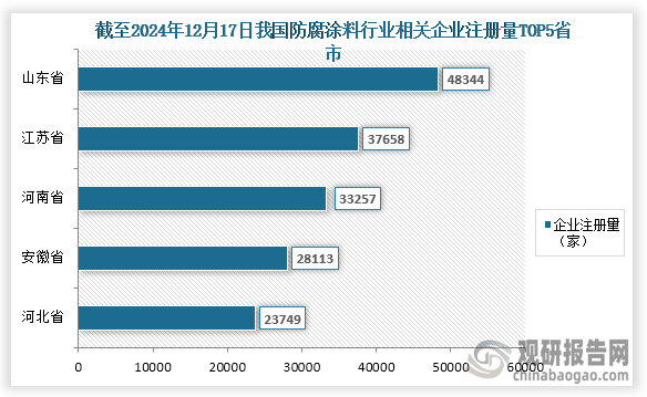 我国防腐涂料行业参与企业较多，根据企查查数据显示，截至2024年12月17日我国防腐涂料行业相关企业注册量为达到了459148家；其中相关企业注册量前五的省市分别为山东省、江苏省、河南省、安徽省、河北省；企业注册量为48344家、37658家、33257家、28113家、23749家；占比分别为10.53%、8.20%、7.24%、6.12%、5.17%。