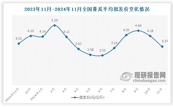 数据显示，近十三月全国西葫芦平均批发价呈先升后降趋势。2024年11月全国西葫芦平均批发价为3.27元/公斤，环比下降21.8%，同比下降7.4%。