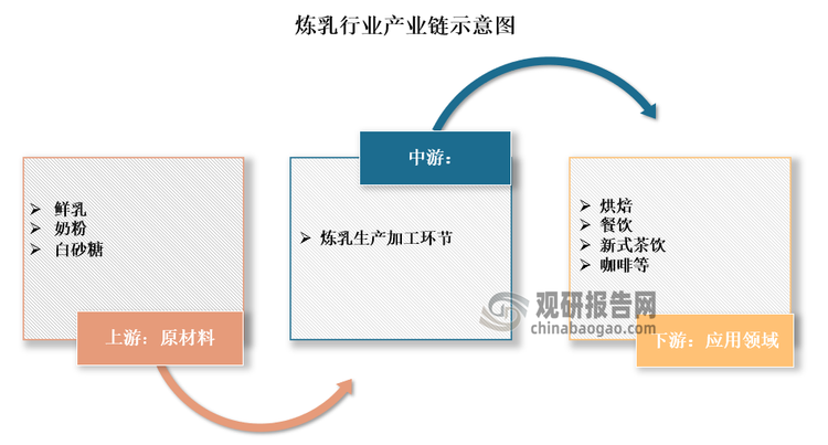 炼乳产业的上游行业主要是鲜乳、奶粉和白砂糖行业。炼乳产业下游主要是烘焙、食品加工和餐饮行业。炼乳产品主要通过下游加工，以糕点、甜品、饼干、奶茶、咖啡等产品形式最终到达消费者。下游企业数量和规模的扩张将带动炼乳行业的发展。