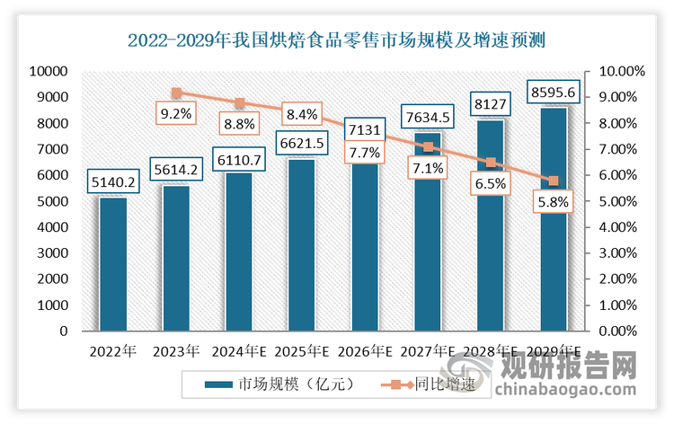 烘焙行业作为炼乳行业下游渠道之一，近年来实现了快速增长，其市场规模呈现增长态势。据统计数据显示，2023 年我国烘焙食品零售市场规模达 5614.2 亿元，同比增长 9.2%。目前消费者已经形成了烘焙食品购买习惯，消费需求旺盛，市场将进一步扩容。预计到2029年，我国烘焙食品零售市场规模将突破8595.6亿元。