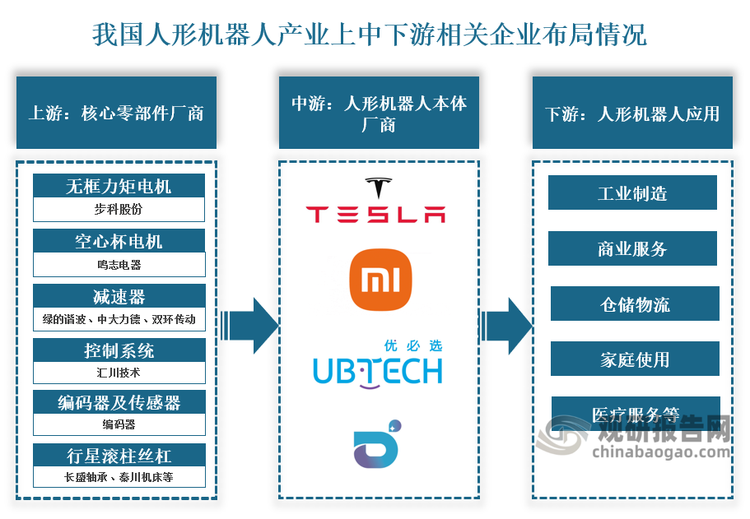 从相关企业来看，人形机器人产业链上游核心零部件厂商包括无框力矩电机厂商步科股份，空心杯电机厂商鸣志电器，减速器厂商绿的谐波、中大力德、双环传动，控制系统厂商汇川技术，编码器与传感器厂商昊志机电，行星滚柱丝杠厂商长盛轴承、秦川机床等；中游人形机器人本体制造厂商数量较少，主要包括特斯拉、小米、优必选、智元机器人等；下游为应用领域，主要包括工业制造、仓储物流、医疗服务、商业服务、家庭使用等