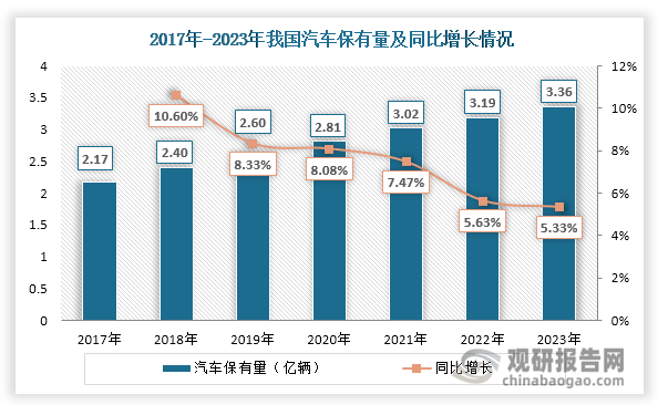 <strong>二是汽车保有量上升推动。</strong>随着人们生活水平的提高和汽车工业的发展，我国汽车保有量持续上升，2023年达到3.36亿辆，同比增长5.33%。ETC主要分为车载单元（OBU）、路侧单元（RSU）和后台系统。其中车载单元安装在汽车上。因此，汽车保有量增长也为ETC的需求提供了增量，进一步拓展了ETC的市场前景。