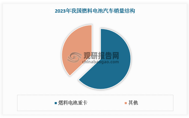 自2016开始，国家出台了燃料电池汽车行业的一系列相关政策，其中燃料电池重卡是主要推广和发展的方向。2022年3月，国家发展改革委、能源局联合发布的《氢能产业发展中长期规划（2021～2035年）》中明确提出，到2025年氢燃料电池车保有量达到5万辆的发展目标。燃料电池重卡迎来政策利好，市场爆发。根据数据，2023年，我国燃料电池汽车销量达5800 辆，其中燃料电池重卡销量同比增长47%，达3612辆，占比63%。