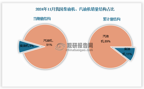 2024年11月柴油内燃机销售41.49万台，占比9%；汽油内燃机销量421.32万台占比91%。1-11月柴油机销量450.9万台，占比11%；汽油内燃机销量3847.79万台，占比89%。