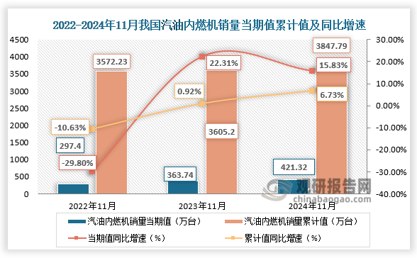 近三年来看，我国汽油内燃机销量当期值、累计值整体呈增长走势。2024年11月，汽油内燃机销量421.32万台，同比增长15.83%；1-11月汽油内燃机销量3847.79万台，同比增长6.73%。