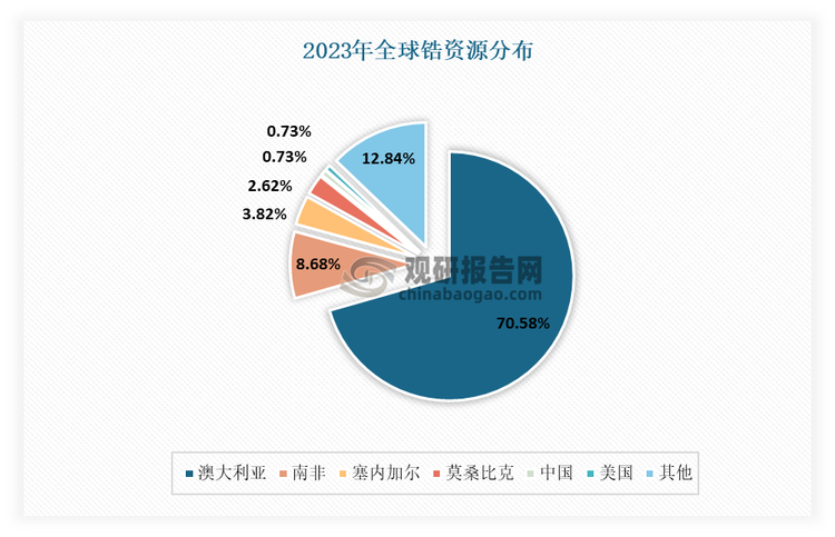 锆是一种重要的稀有金属，具有高熔点、耐腐蚀、可塑性及特殊的核性能等优良特性。虽然我国是全球第一大锆资源消耗国，但国内资源供给严重不足，大量依赖进口，部分产品的对外依存度高达90%。而且由于国内产量有限且开采难度增加，使得锆供不应求态势持续显著。2023年全球锆资源储量约6,800万吨，其中澳大利亚和南非占80%，而我国占比不足1%。2023年我国进口锆矿砂及其精矿155.61万吨,同比上年增长约13.6%。