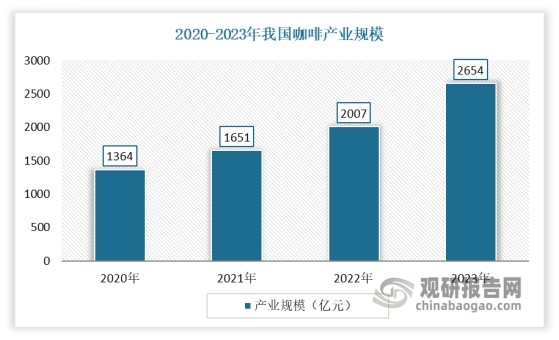 咖啡作为最受欢迎的饮品之一，长期以来在世界各地都拥有广泛的消费群体。近年来，我国咖啡产业快速发展，年增速超过15%，成为了全球增长最快的市场之一。有数据显示，2023年我国咖啡产业规模达到2654亿元，近三年年均复合增长率达17.14%。人均年饮用数16.74杯，与2016年相比接近翻倍，其中现磨咖啡占据了9杯，速溶咖啡为6杯。这一数据反映了咖啡作为日常饮品，在我国的普及程度不断提升，进而带动了炼乳市场发展。