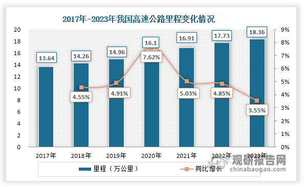 <strong>一是高速公路里程增长推动。</strong>近年来我国持续推进高速公路项目建设，高速公路里程持续上升，2023年达到18.36万公里，同比增长3.55%。由于高速公路建设、养护成本高，因此我国超过90%以上的高速公路均采用收费方式运营。目前我国ETC主要用于高速公路收费，高速公路里程不断增长也为ETC行业带来了持续的发展动力。