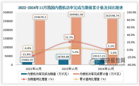 功率完成来看，近三年我国内燃机功率完成当期值、累计值均呈先升后降走势。2024年11月，内燃机功率完成29117.23万千瓦，同比增长1.2%；1-11月累计功率完成262548.74万千瓦，同比下降2.6%。