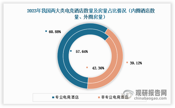 从数量来看，2023年我国专业电竞酒店数量达到14702家，占比60.88%；非专业电竞酒店数量达到9447家，占比39.12%；而在房量上，专业电竞酒店落后于非专业电竞酒店。据悉，2023年我国非专业电竞酒店房量达到386809间，占比57.64%；专业电竞酒店房量达到284285间，占比42.36%。此外，在OTA评分方面，专业电竞酒店略高于非专业电竞酒店，达到4.77分，非专业电竞酒店则为4.75分。