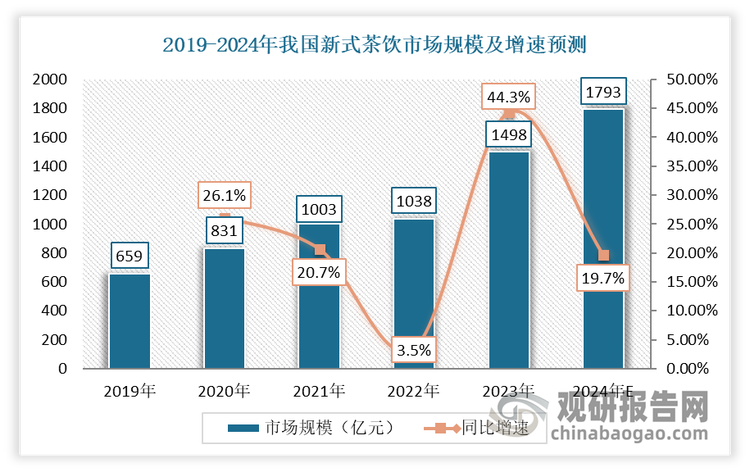 近年来中国新式茶饮行业发展迅速，如蜜雪冰城、茶百道、沪上阿姨等茶饮门店遍布全国，产品口味不断创新，广受中青年喜爱。据显示，2019-2023年我国新式茶饮市场规模由659亿元增长至1498亿元。预计2024年我国新式茶饮市场规模将达1793亿元，同比增长19.7%。可见新式茶饮行业的市场规模不断扩大，也将助力乳制品行业发展。