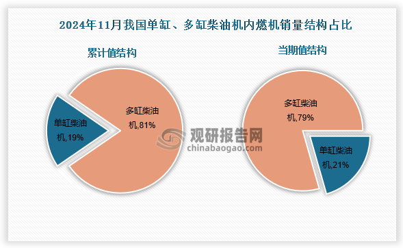 1-11月，单缸柴油机销售86.35万台，同比下降4.14%，占比19%；多缸柴油机销量累计销量为364.55万台，同比下降3.90%，占比81%。