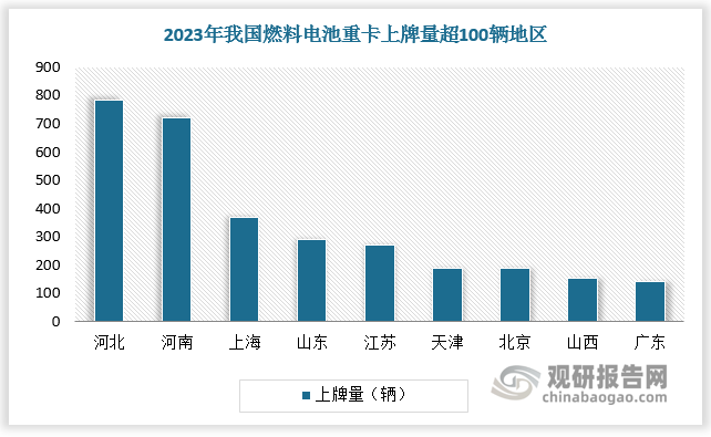 目前国内燃料电池重卡上牌量超百辆的省份与氢燃料电池汽车示范城市群重合度高，主要集中在河南、河北、天津、上海、广东等地区。根据数据，2023年，全国共有9个省份（市）燃料电池重卡上牌量超百辆，分别为河北（785辆）、河南（722辆）、上海（367辆）、山东（289辆）、江苏（273辆）、天津（191辆）、北京（188辆）、山西（154辆）、广东（143辆）。