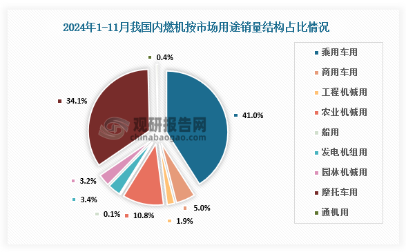 分市场用途情况来看，2024年1-11月，乘用车用累计销售1763.99万台，占比41%；商用车用216.51万台，占比5%；工程机械用83.30万台，占比1.9%；农业机械用466.67万台，占比10.8%；船用5.19万台，占比0.1%；发电机组用144.99万台，占比3.4%；园林机械用135.89万台，占比3.2%；摩托车用1468.91万台，占比34.1%；通机用16.77万台，占比0.4%。