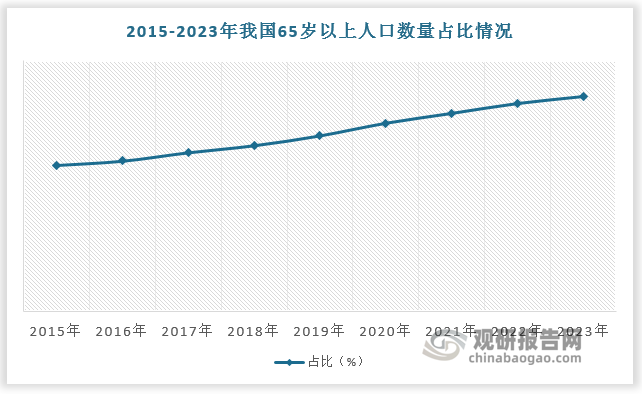 在庞大人口基数和与日俱增的老龄化趋势背景下，近年来国内骨科医疗市场快速增长，骨科植入耗材需求随之加速释放。根据数据，2019年我国65岁以上人口数量占比达12.60%，骨科植入耗材市场规模超300亿元。2022年随骨科集采政策在人工关节和创伤领域全面执行，骨科耗材行业开始受到冲击，市场规模缩水。与此同时，行业国产化趋势开始，行业进入新发展阶段。2023年我国骨科植入耗材市场规模达375.23 亿元。基于当前国内老龄化趋势明显，骨科医疗需求刚性，预测未来我国骨科植入耗材市场规模将平稳增长，至2030年超800亿元。