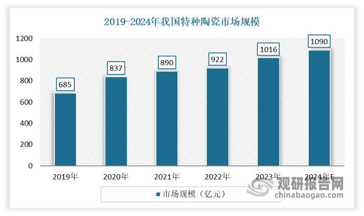 在当前国家层面高度重视并大力推进新材料产业发展的战略背景下，特种陶瓷行业作为新材料领域的重要分支，正迎来前所未有的发展机遇。这一趋势不仅推动了特种陶瓷市场规模的持续扩大，还深刻影响了包括氧化锆在内的多种关键原材料的市场需求，促使其呈现出快速增长的态势。数据显示，2019-2023年我国特种陶瓷行业市场规模达从685亿元增长到1016亿元。估计2024年国特种陶瓷市场规模在1090亿元左右。