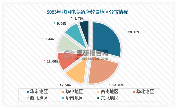 目前，我国电竞酒店主要分布在华东、华中和西南地区，2023年合计占比超过60%。其中，华东地区的电竞酒店数量最多，占比达到29.18%；其次为华中地区和西南地区，分别为23%和12.56%。