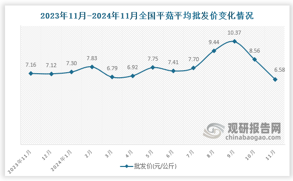 数据显示，近十三月全国平菇平均批发价呈先升后降趋势。2024年11月全国平菇平均批发价为6.58元/公斤，环比下降23.1%，同比下降8.1%。