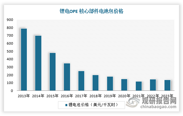 同时，随着锂电池性能快速提升，续航限制逐渐突破，并且由于锂电产品使用寿命长，运营成本及生命周期成本低，使其市场价格下降。根据数据，2023年，锂电池包的成本为139美元/千瓦时，同比下降13.7%，这也将带动锂电OPE产品价格下行。