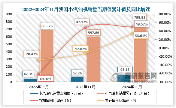 近三年来看，小汽油机销量当期值、累计值整体呈先降后升趋势，行业主要做进出口贸易，受内外部环境影响明显导致波及较大。在可比口径中，11月小汽油机销量环比、同比及累计同比均增长。11月小汽油机销量93.13万台，环比增长29.12%，同比增长49.57%；1-11月累计销量798.81万台，同比增长33.61%。