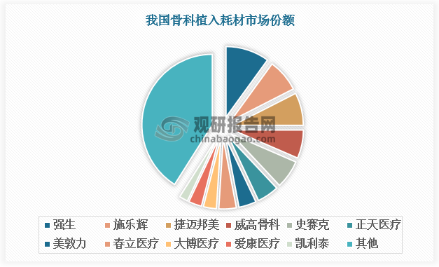 我国骨科植入耗材行业参与者主要分为国产品牌及进口品牌。强生、施乐辉、捷迈邦美、史塞克、美敦力等进口品牌依托较高的品牌知名度、较强的研发和资金实力，在市场上具有明显的竞争优势。在我国骨科植入耗材TOP20品牌中，进口品牌合计占据40%的市场份额。国产品牌起步相对较晚，市场竞争力较为薄弱。国产品牌中仅威高骨科以6.08%的市场份额仅位居第四，其他国产品牌市场份额均不及5%。