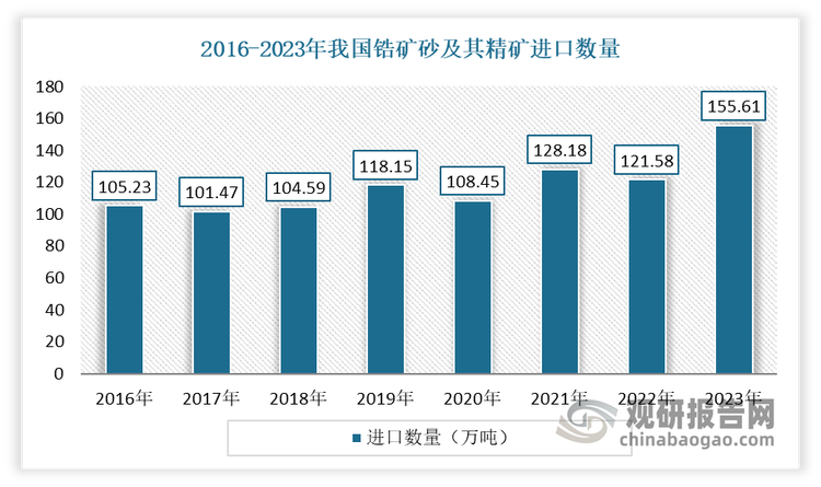 数据来源：USGS，观研天下整理