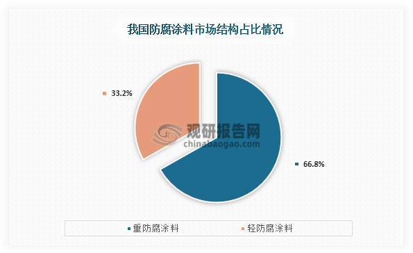 防腐涂料主要可分为轻防腐涂料和重防腐涂料，从市场占比来看，我国防腐涂料产品以重防腐涂料为主，占比达到了66.83%，而轻防腐涂料占比约为33.17%。