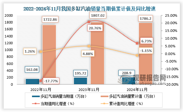 近三年来看，多缸汽油机销量当期值呈增长走势、累计值呈先升后降走势。2024年11月多缸汽油机销量208.90万台，环比增长9.99%，同比增长6.73%；1-11月累计销量1786.20万台，同比下降1.15%。