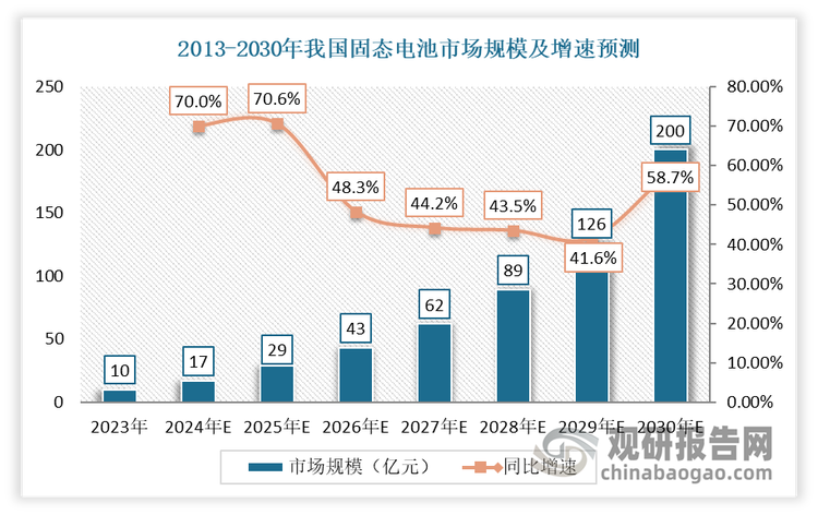 目前，国内固态电池正处于测试阶段，市场普及预计还需5至10年。随着技术的不断进步和市场的不断扩大，固态电池有望成为主导电池技术之一。预计到2030年我国固态电池市场规模将有望达到200亿元，出货量将增长至300GWh，将大幅带动氧化锆需求提升。