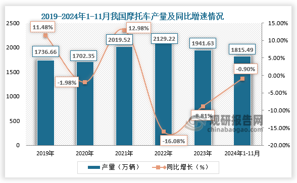 从产量来看，2019-2023年我国摩托车产量呈先降后升再降走势。2024年11月我国摩托车产量为166.26万辆，环比增长3.81%，同比增长12.71%。1-11月，摩托车产量为1815.49万辆，同比下降0.9%。