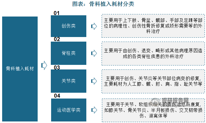 骨科植入耗材主要分为创伤类、脊柱类、关节类和运动医学类。创伤植入类是唯一国产企业占据优势的骨科植入耗材，主要由于创伤细分领域技术壁垒相对较低，国内参与者众多。相较于创伤而言，脊柱类、关节类和运动医学类对设计水平和技术要求较高，在原材料、工艺加工和工具设计制造方面要求也相对较高，而国内生产厂商以中小厂商为主，其研发创新能力有限，很难在短时间内深度参与，导致脊柱类、关节类和运动医学类骨科植入耗材对进口依赖度较大，国产替代空间广阔。