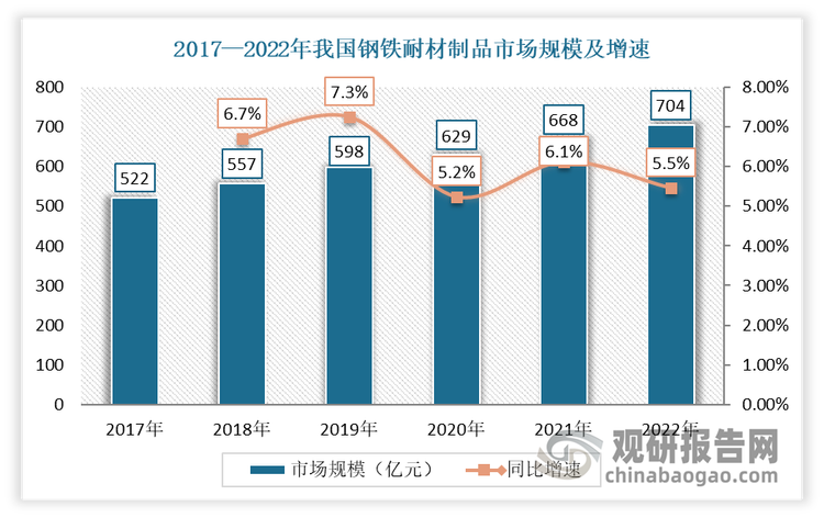 以钢铁耐材制品市场为例：随着我国经济转型发展及节能减排、压缩落后产能等产业政策推进，钢铁、有色、建材等高温工业的增速有所放缓，也间接引导了耐火材料的发展方向。钢铁行业是耐火材料最重要的用户，钢铁行业对耐火材料的需求大致可以反映耐火材料的整体的市场规模。数据显示，2017-2020年我国钢铁耐材制品市场规模522亿元增长629亿元，年均复合增长率为6.4%。2022年我国钢铁耐材制品市场规模将达704亿元，同比增长5.5%。