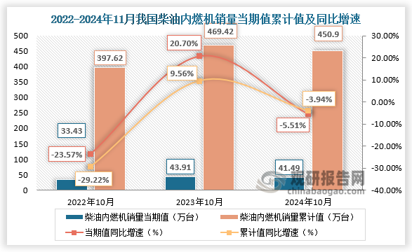 1-11月柴油机销量450.9万台，同比下降3.98%。